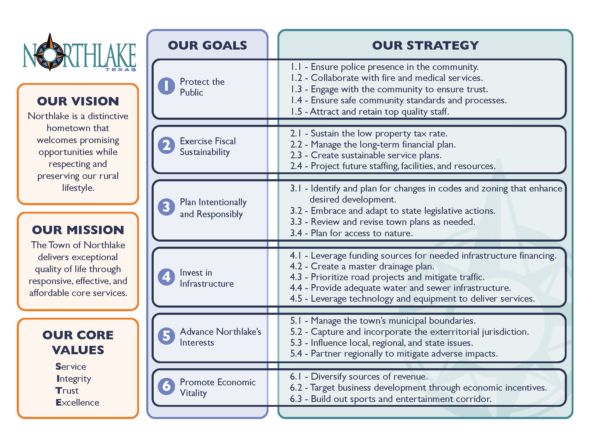 Graphic showing the 2024 Northlake Strategic Plan